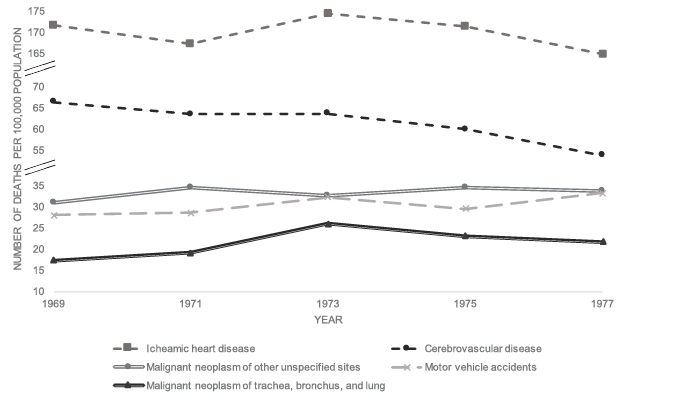 Black and white graph: Line graph showing death rates per 100,000 population from 1969 to 1977 for several causes: Ischemic heart disease and cardiovascular diseases show a decline Malignant neoplasms display relatively stable trends throughout the period. Motor vehicle accidents increase slightly.