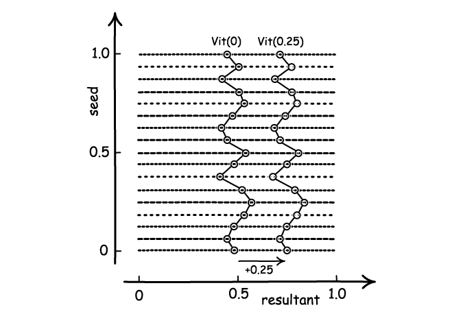 The figure shows schematically how a Vitali set is created by selecting one member from each equivalence class; and how a second Vitali set is created by a translation under modular addition.