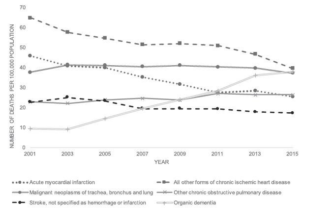 Black and white graph: Line graph showing death rates per 100,000 population from 2001 to 2015 across various diseases. Acute myocardial infarction and All other forms of chronic ischemic heart disease decline over the period, whereas organic dementia consistently rises. Malignant neoplasms of the trachea, bronchus and lung, and Stroke fluctuate slightly.