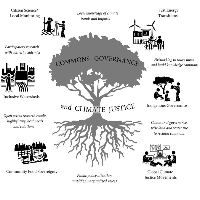 Black and white diagram: A diagram depicts the elements of commons governance and climate justice using the visual metaphor of a tree’s canopy and roots.
