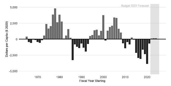 A bar graph shows trends in budget balances from the 1960s to the 2020s. A small deficit is shown in the 60s and 70s, a large surplus in the 70s to 80s, a larger deficit in the 80s to 90s, a smaller surplus in the 90s to 2000s, a small deficit in the 2010s, and a large deficit in the mid 2010s to 2020s, followed by a very small surplus forecasted for the 2020s.
