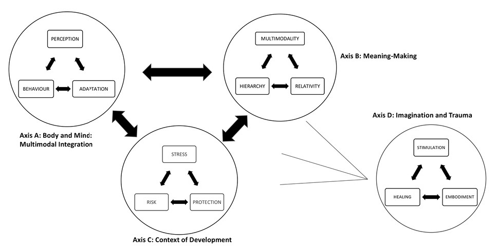 Four circles are labelled axis A through D. There are arrows pointing back and forth between A and B, B and C, and C and A. Three lines go from the circles A, B, and C meeting in a point by circle D. The circles are: Axis A: Body and Mind: Multimodal Integration. Three boxes in the circle read Perception, Behaviour, and Adaptation. Arrows point between them forming a continuous loop in both direction. Axis B: Meaning-Making. Three boxes in the circle read Multimodality, Relativity, and Hierarchy. Arrows point between them forming a continuous loop in both direction. Axis C: Context of Development. Three boxes in the circle read Stress, Protection, and Risk. Arrows point between them forming a continuous loop in both direction. Axis D: Imagination and Trauma. Three boxes in the circle read Stimulation, Embodiment, and Healing. Arrows point between them forming a continuous loop in both direction.