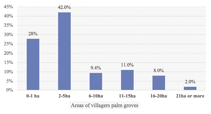 Colour graph: Graph shows that 2-5 hectare farms are the most common size.