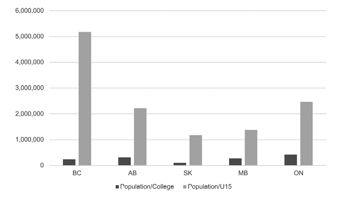 A bar graph shows the following:  BC - Population/College 237000 Population/U155 174724. AB- Population/College 317285.7143 Population/U15 2222138.5. SK- Population/College 107272.7273 Population/U15 1180000. MB- Population/College 276800 Population/U15 1384000,  ON-Population/College 422357.1429 Population/U15 2464963.