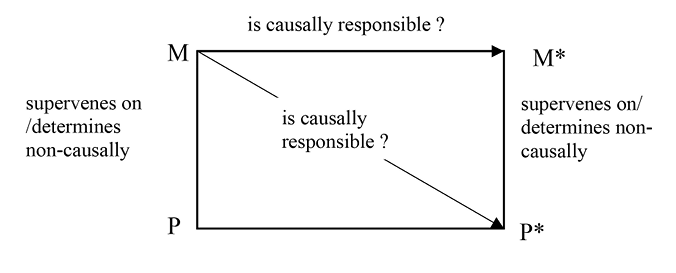 Black and white diagram: Box. Upper left angle: upper M, upper right angle: upper M starred, lower left angle: upper P, lower right angle: upper P starred. Upper edge of box is an arrow pointing right. Above the arrow: “is causally responsible, question mark”. Another, diagonal, arrow, pointing down, linking upper left and lower right angles, with “is causally responsible, question mark”. Next to left and right edges of box: “supervenes, slash, determines non-causally”.