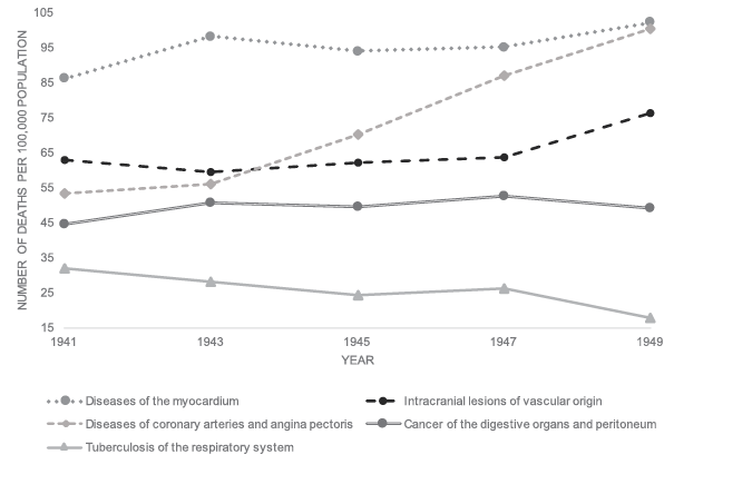 Black and white graph: Line graph showing death rates per 100,000 population from 1941 to 1949 for five diseases. Intracranial lesions and Cancer of the digestive organs remain relatively steady throughout the period. Diseases of the myocardium and Diseases of the of the coronary arteries increase throughout the period. Tuberculosis shows a general decline.