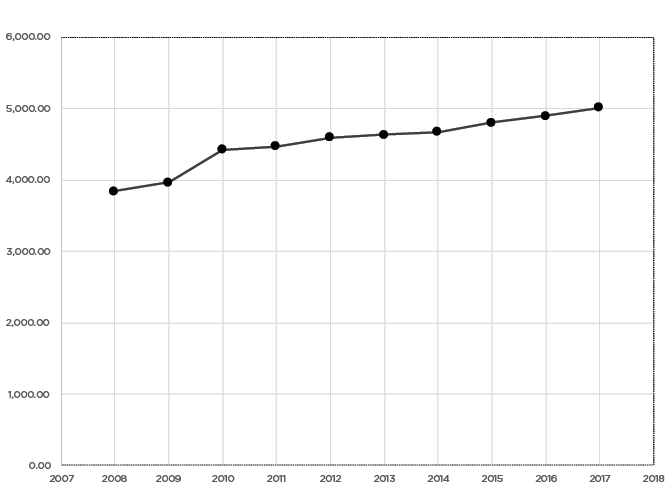 The Alberta Provincial Government Per Capita Health Expenditure, 2008–17.