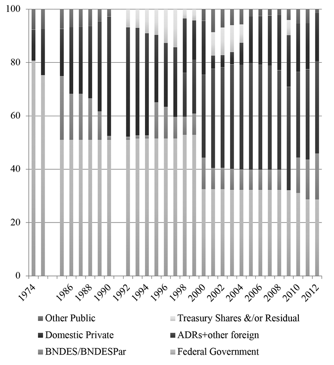 A stacked bar graph indicating the percentage of ordinary and preferred shared distributed by owner over 40 years. Treasury and/or residual shares begin at 80%, then decline to around 50% in 1986, where they plateau until 2000 when they drop again to around 30%. Domestic private, public, BNDES/BNDESPar, and federal shares account for the remainder until 1998, when ADRs and other foreign shares begin taking around 40%. Domestic private, federal, and treasury and residual shares are impacted most by the introduction of ADRs and other foreign shares, while the others categories remain relatively consistent.