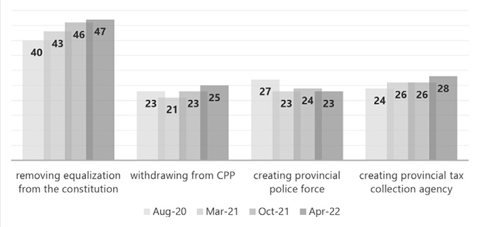 A bar graph shows the following factors changing from August 2020 to April 2022 as follows:  Removing equalization from the constitution: 40 to 47, Withdrawing from CPP: 23 to 25, Creating provincial police force: 27 to 23 , Creating a provincial tax agency: 24 to 28