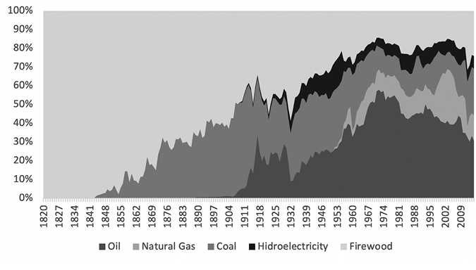 A stacked area chart showing the changes in the Chilean energy matrix over 90 years. Firewood begins as the only source of energy used. Coal is introduced in the 1840s, increasing to a 50% share by 1900. Hydroelectricity and oil are introduced around this time, with oil playing an increasingly important role until the 1950s, when natural gas is introduced. Hydro maintains only a small share throughout. By 2009, firewood is reduced to approximately a 20% share of the energy matrix.