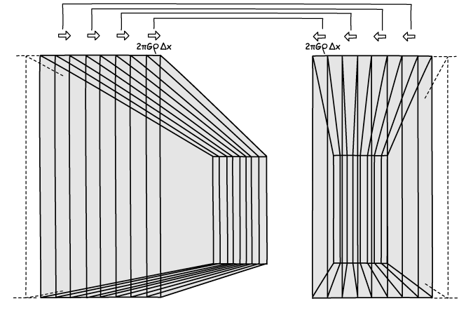 Gravitational forces generated by the plates not included in Figure 15.4 cancel to zero.