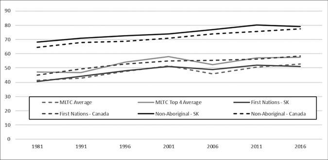 Black and white graph. A line graph compares the Community Well-Being Index for the MLTC Nations against Other Groups between 1981 and 2016. This compares First Nations and Non-Aboriginal groups in Saskatchewan and Canada. All groups have shown an overall rise, with a gap between First Nations and Non-Aboriginal.