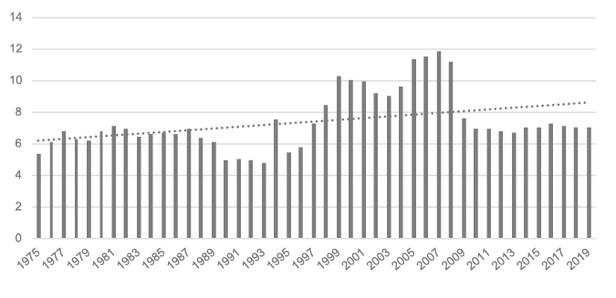 Black and white graph: Bar graph showing the annual percentage of provincial government health expenditure on public health for Alberta between 1975 and 2019. The percentages are on the left axis, and the years are in the bottom axis. The spending varies between around 4 and 12 percent throughout the years, but it is mostly approximately 5 and 8 percent. There is a peak in spending around 1998 until 2009, when it varies between approximately 9 and 12 percent.