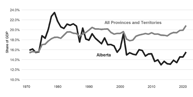 A line graph shows that Alberta experiences a rise then drop then rise in GDP from 15% to approximately 14.8% over the period, and All Provinces and Territories rising more slowly, dropping more slowly, and rising again from approximately 14.8% to approximately 21%.