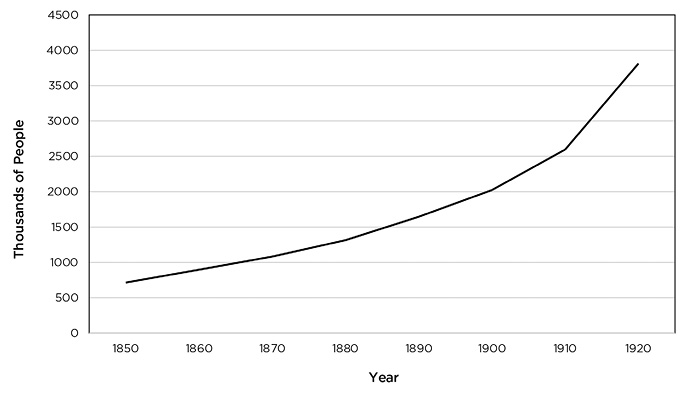 This graph shows the increasing trend of the American population in the lower Great Lakes watershed from 1840 to 1920.