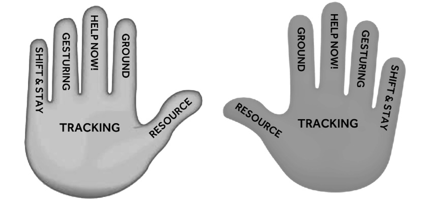 Black and white image, showing a pair of mirrored handprints, showing the six CRM wellness skills. Both are labelled Tracking on the palm of the hand, and both from the little finger to the thumb the fingers are labelled Shift and Stay, Gesturing, Help Now!, Ground, and Resource respectively.
