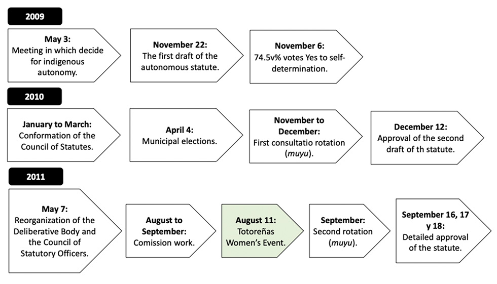 Black and white graph: This graph made of tiers of arrows pointing right visualizes the conversion process for 2009, 2010, and 2011, noting key dates and events in chronological order.