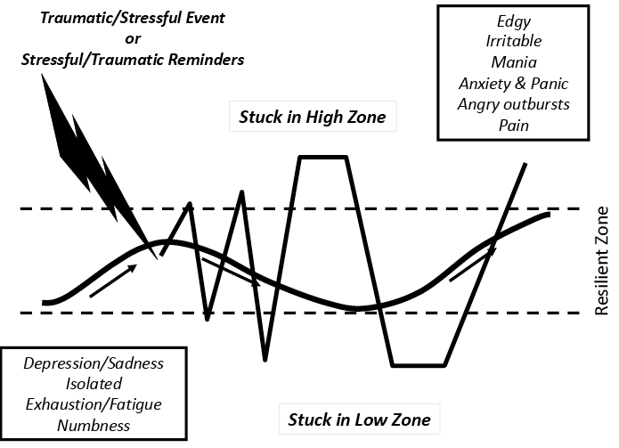 Black and white line graph showing the nervous system inside and outside the resilient zone. A flowing line shows fluctuations between the lines of the Resilient Zone. A lightning bolt labelled Traumatic/Stressful Event or Stressful/Traumatic Reminds strikes towards the start of the line, and a jagged line that fluctuates above and below the resilient lines flows from this, with extended plateaus both above and below labelled Stuck in High Zone and Stuck in Low Zone respectively. The Low Zone has a label associating it with Depression/Sadness, Isolated, Exhaustion/Fatigue, and Numbness. The High Zone has a label associating it with Edgy, Irritable, mania, Anxiety and Panic, Angry outbursts, and Pain.
