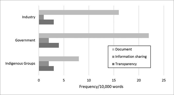 Black and white graph. A bar graph compares the frequency of use of “Document,” “Information-Sharing,” and “Transparency” per 10,000 words by Industry, Government, and Indigenous Groups. Trends are similar, with Document being used most frequently by all groups. Transparency less frequently, and Information Sharing least frequently. Most values are similar, but Indigenous Groups used Document less frequently than Industry or Government.