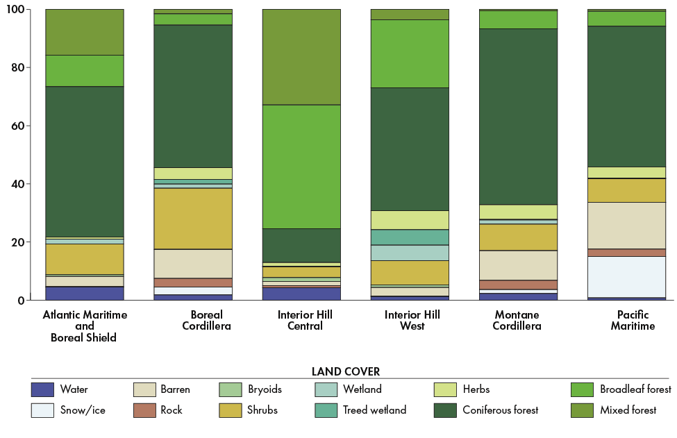 Bar chart