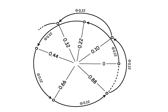 The figure shows numbers in the interval [0,1) that are equivalent under modular addition of 0.22.