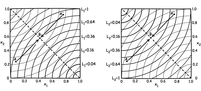 Contours of constant L1 and L2 are drawn in x1 x2 space. Whichever of E1 or E2 is the case, both losses are minimized by moving to a point on the probability line x1 + x2 = 1.