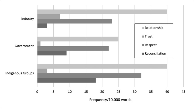 Black and white graph. A bar graph compares the frequency of use of “Relationship,” “Trust,” “Respect,” and “Reconciliation” per 10,000 words by Industry, Government, and Indigenous Groups. “Relationship” and “Respect” are frequently used by all groups, and “Trust” is used infrequently by all groups. Most values are similar, but “Reconciliation” is used infrequently by Industry, more frequently by Government, and much more frequently again by Indigenous Groups.