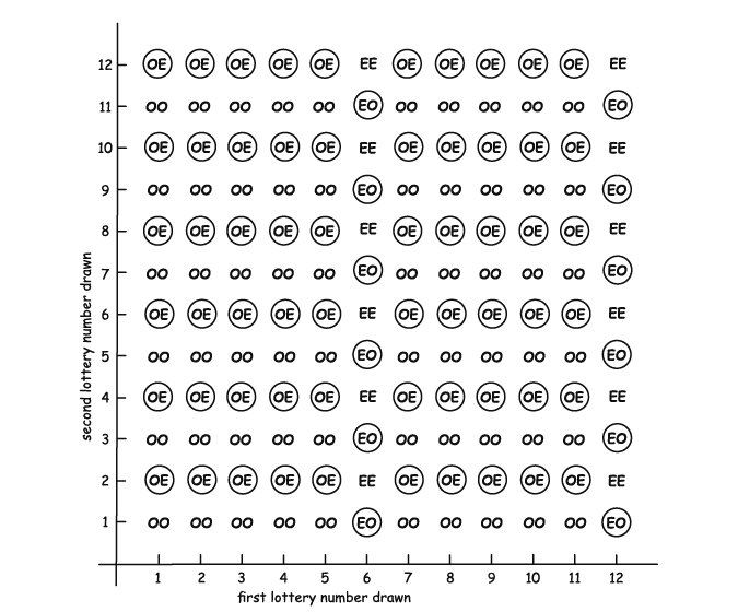 In the new figure, five of six columns consist of OE and OO alternating. One of six consists of EE and EO alternating.