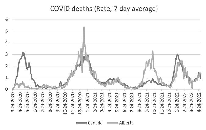 A line graph shows COVID deaths (Rate, 7 day average) from March 24 2020 to April 24 2022. This shows that the death rate in Canada was higher than Alberta in 2020, higher in Alberta in winter of 2021 than the rest of Canada, the same through spring and summer 2021, higher in Alberta in fall 2021, and the same from December 2021 to the end of the period shown.