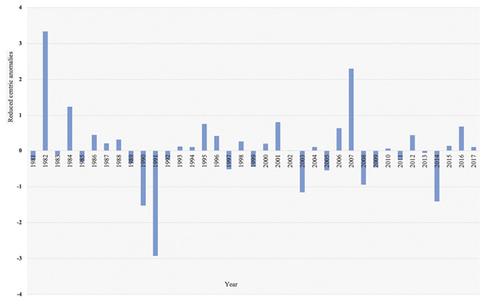 Colour graph: Graph shows that there were many rainfall anomalies from 1981 to 2017.