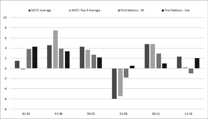 Black and white graph. A bar graph that shows change in Community Well-Being Index across five year periods from 1981 to 2016. The first three periods show a general increase, before a decline for most groups in the 2001 to 2006 period. There are small increases in the next two periods.