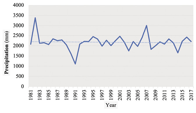 Colour graph: Graph shows that rain varied but remained at about 2300 mm a year from 1981 to 2017.