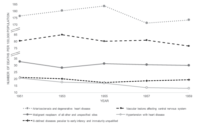 Black and white graph: Line graph showing death rates per 100,000 population from 1951 to 1959 for various causes. Arteriosclerosis and heart disease exhibit fluctuations with an increase in 1955. Vascular lesions and Malignant neoplasms remain relatively stable throughout the period. Hypertension with heart disease decline consistently over the decade.