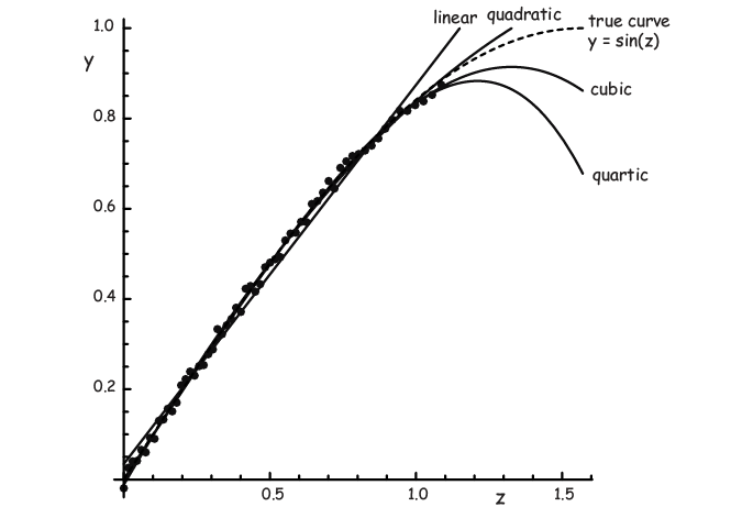 The figure shows a scattering of data points tightly clustered around the true curve of y=sin(z); and linear, quadratic, cubic and quartic curves that diverge from the true curve outside the region where the data is clustered.