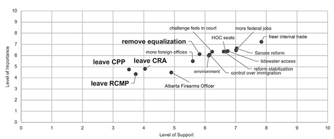 A grid shows the following ideas plotted from least to most important and with the least to the most support as follows: leave RCMP, leave CPP, leave CRA, Alberta Firearms Officer, more foreign offices, remove equalization, environment, control over immigration, challenge feds in court, reform stabilization , HOC seats, tidewater access, more federal jobs, senate reform,  freer internal trade