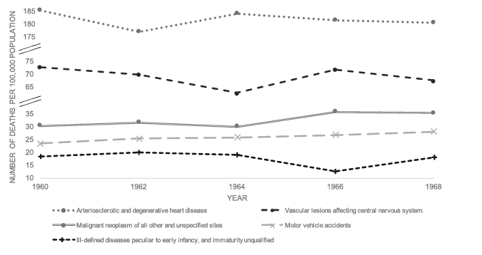 Black and white graph: Line graph showing the causes of death per 100,000 population from 1960 to 1968. Categories include arteriosclerotic and degenerative heart disease, malignant neoplasms, vascular lesions, motor vehicle accidents, and ill-defined diseases. All categories remain relatively steady with minor fluctuations.