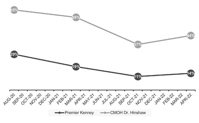 A line graph shows the following, with dots with numbers specified as follows: Premiere Kenney: August 2020 29%, March 2021 19%, October 2021 11%, April 2022 14%. CMOH Dr. Hinshaw: August 2020 65%, March 2021 59%, October 2021 37%, April 2022 44%.