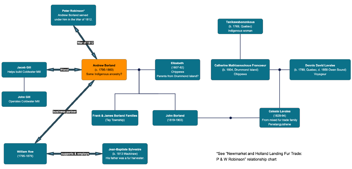 Colour diagram. Family tree style diagram showing the relations of Andrew Borland, who is in yellow in the middle of the map. The relations shown include friends, colleagues, his wife, children, and their families, some of them of mixed or Indigenous heritage.