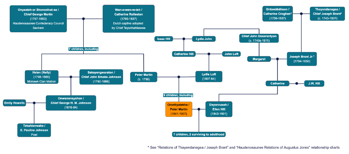 Colour diagram. Family tree style diagram showing Dr. Oronhyatekha’s relations – he is in yellow in the bottom centre. It shows his parents, grandparents, wife, and selected relations.