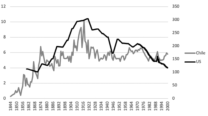 A line graph showing the changes in energy intensity of the UK and Wales compared with Chile over a 150-year period. Chile starts at 0, trending upward to peak around 1920 with several sub-peaks along the way. Chile dips and stabalizes mid-graph. The UK and Wales line starts high and trends steadily downward, temporarily falling below Chile after the latter's peak in 1920, and staying below Chile after 1940.
