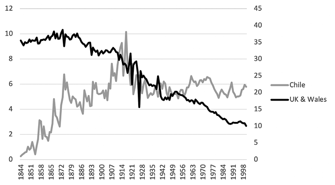 A line graph showing the changes in energy intensity of the UK and Wales compared with Chile over a 150-year period. Chile starts at 0, trending upward to peak around 1920 with several sub-peaks along the way. Chile dips and stabalizes mid-graph. The UK and Wales line starts high and trends steadily downward, temporarily falling below Chile after the latter's peak in 1920, and staying below Chile after 1940.