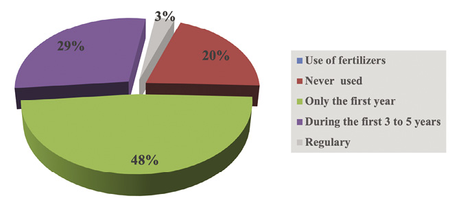 Colour graph: Graph shows that most farms only use chemical fertilizers on palm for their first year.