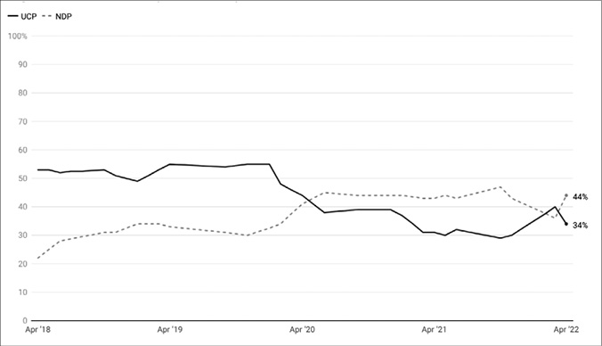 A line graph shows that from April 2018 to April 2022 the UCP lost vote choice from approximately 53% to 34%, and that the NDP gained vote choice from approximately 21% to 64%