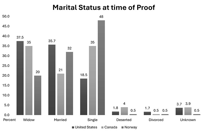 A black and white bar graph delineates the marital status of women from the United States, Canada and Norway at the time they “proved up” and won title to their homesteads. It visually represents the statistics given in the text.