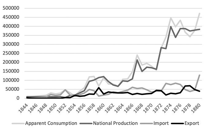 A line graph showing the apparent consumption of coal over forty years. Apparent consumption trends upwards, escalating in the 1870s especially. National production accounts for most of the apparent coal consuption and follows the same trend, while imported and exported coal increase only slightly thoughout.