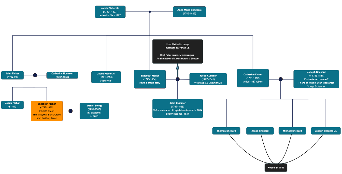 Colour diagram. Family tree style diagram of Elizabeth Fisher’s family. Fisher is in yellow at the bottom left, and the family tree shows her parents, grandparents, and other relations above and to the right.