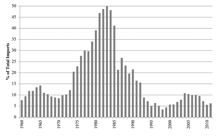 A bar chart showing the import of crude petroleum as a percentage of total imports over 50 years. For the first 15 years petroleum accounts for an average of 10% of total imports, but this increases dramatically in 1975, peaking in the mid-'80s, then rapidly falling to its lowest point in the late '90s. Percentage of total imports remains low, 10% or less, through to 2010.