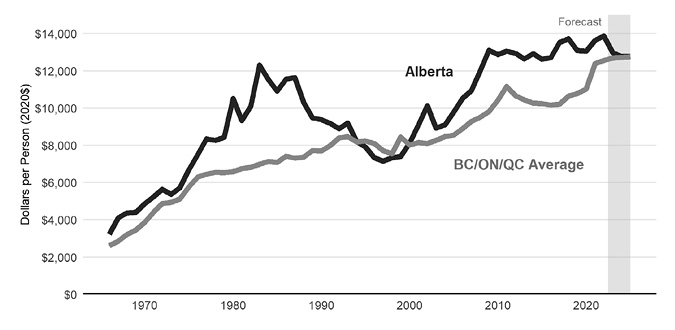 A line graph shows the line for Alberta starting at approximately $3750 and BC/ON/QC Average starting at approximately $2750, both lines gradually rising but with more volatility in the rises and falls in the Alberta line, and both lines ending at the same place in a bar that says “Forecast” at the point of $12,750.
