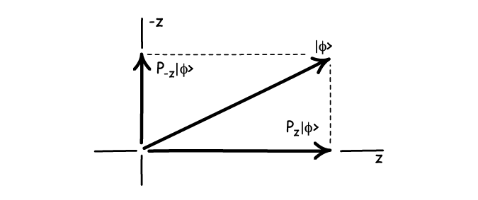 Arrows representing P-z|phi> and Pz|phi> sum to the arrow representing|phi>.