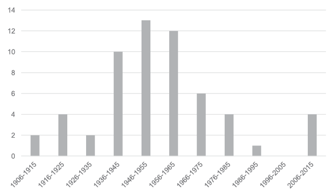 Black and white graph: A bar chart with periods along the horizontal axis, grouped in 10-year intervals, and frequency on the left vertical axis ranging from 0 to 14. The highest frequency bars are in 1946–1955 (10), 1946–1955 (13), and 1956–1965 (12). The lowest frequency bars are in 1986–1995 (1) and 1996–2005 (0).